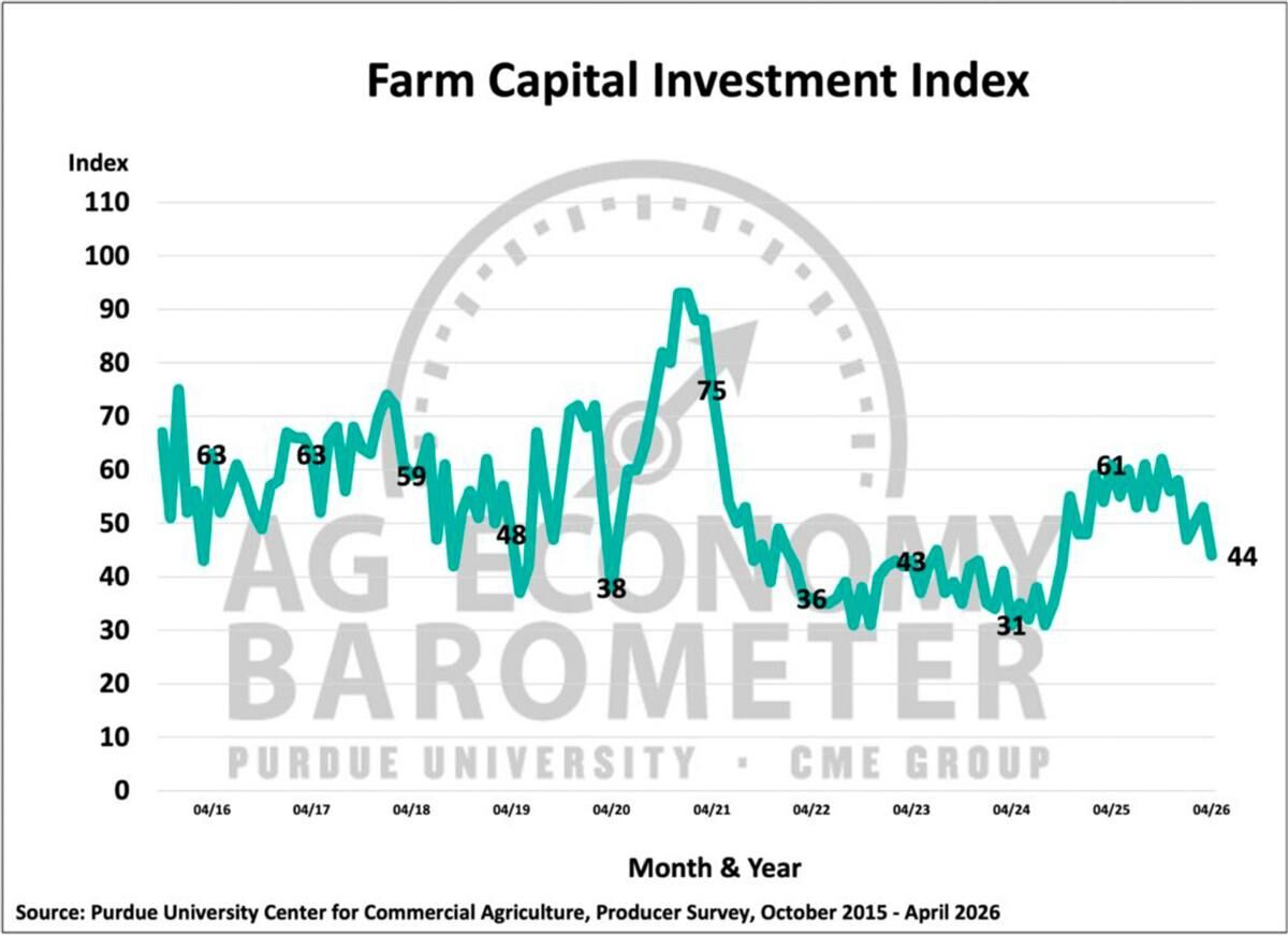 Figure 3. Farm Capital Investment Index, October 2015-April 2026