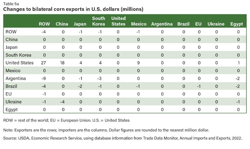 Corn exports