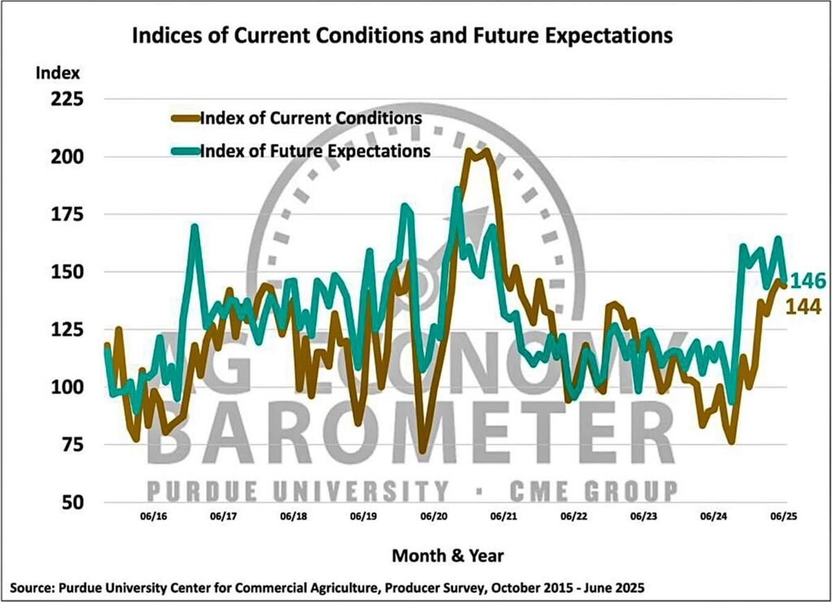 Figure 2. Indices of Current Conditions and Future Expectations, October 2015-June 2025