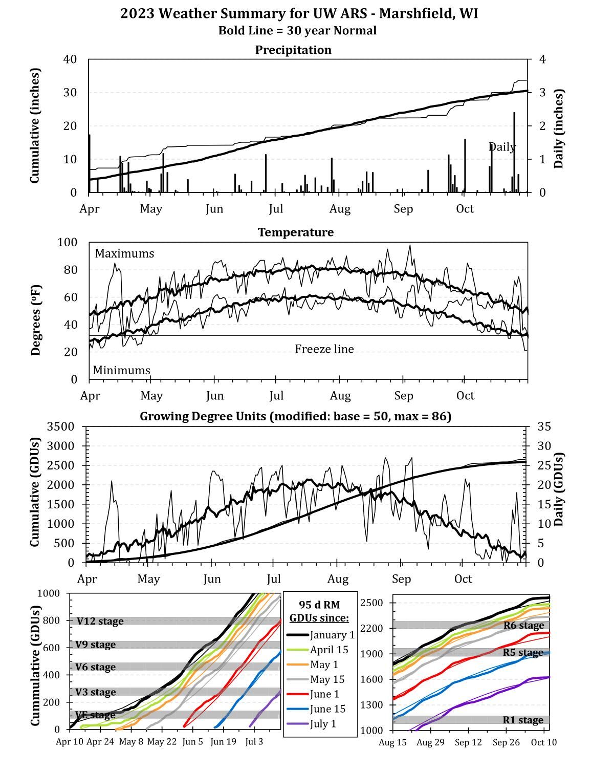 Marshfield weather summary 2023