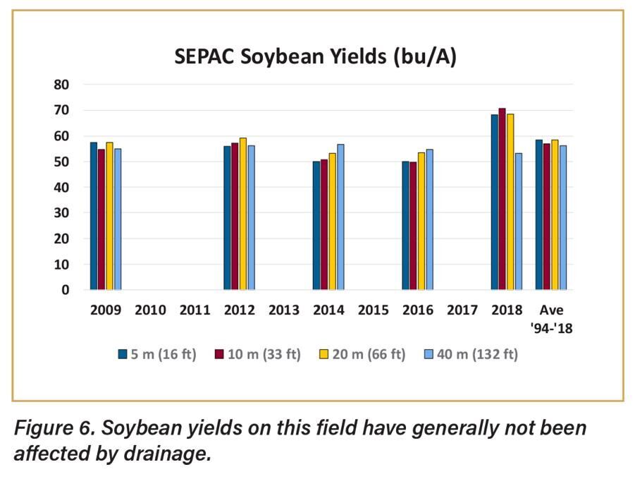 Soybean yields