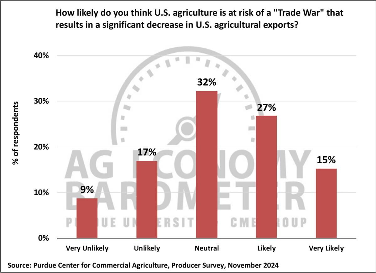 Figure 9. Likelihood that U.S. Agriculture is at Risk of a Trade War, November, 2024