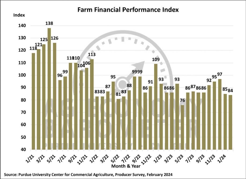 Figure 3. Farm Financial Performance Index, April 2018-February 2024