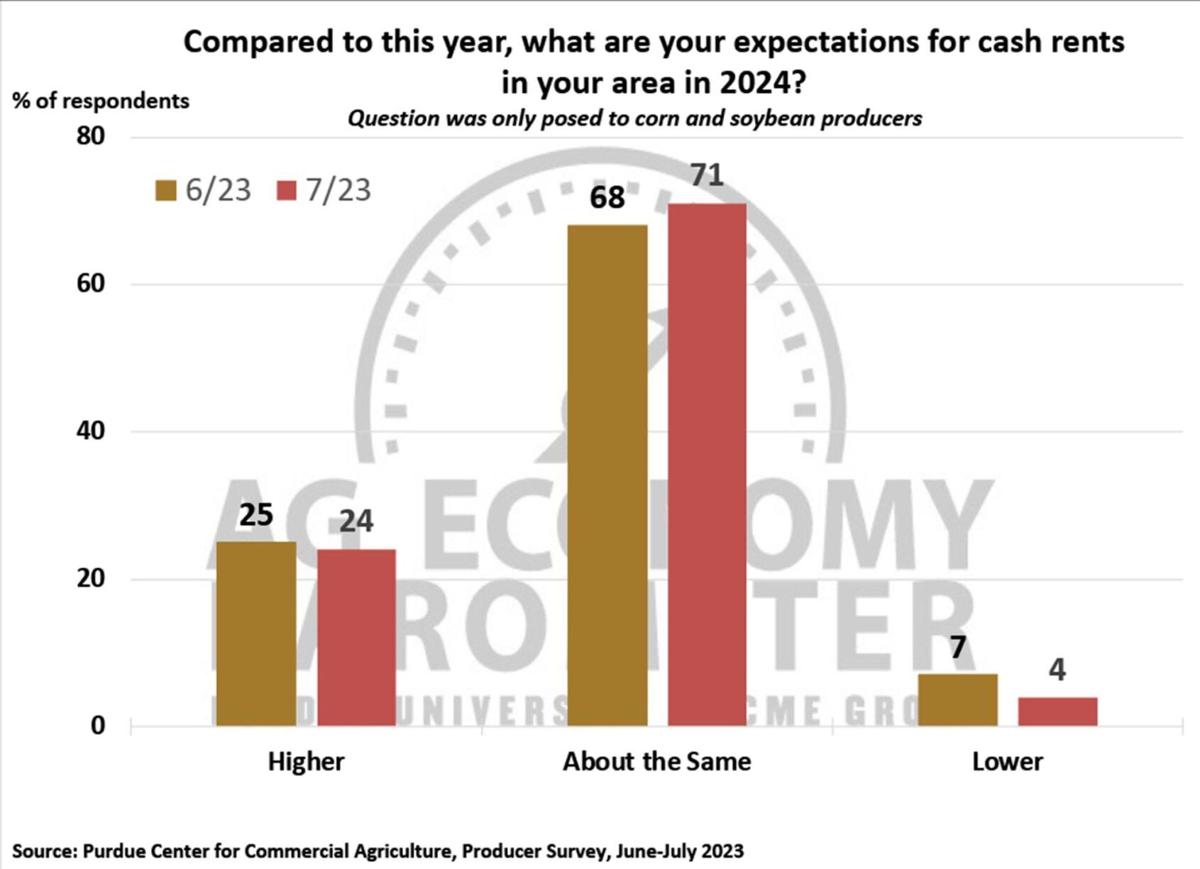 Figure 8. Expectations for cash rent in your area in 2024 compared to 2023, June-July 2023