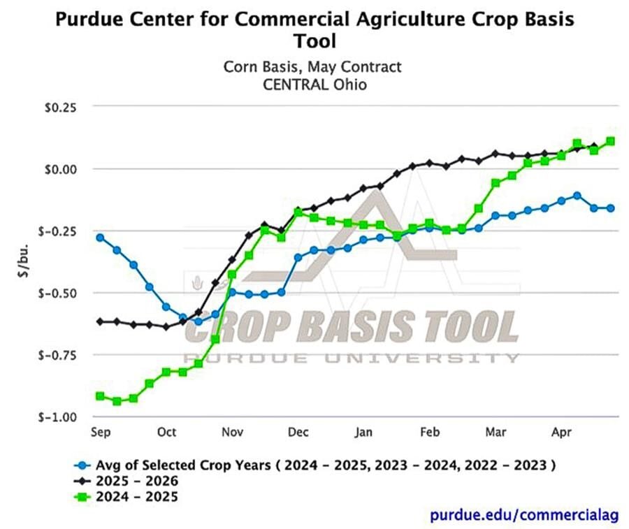 Figure 2. Corn Basis, May Contract for Central Ohio, 2022-2025 3-year average, 2025-2026, and 2024-2025, Purdue Crop Basis Tool