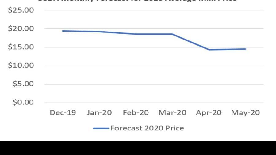 USDA Monthly Forecast for 2020 Average Milk Price