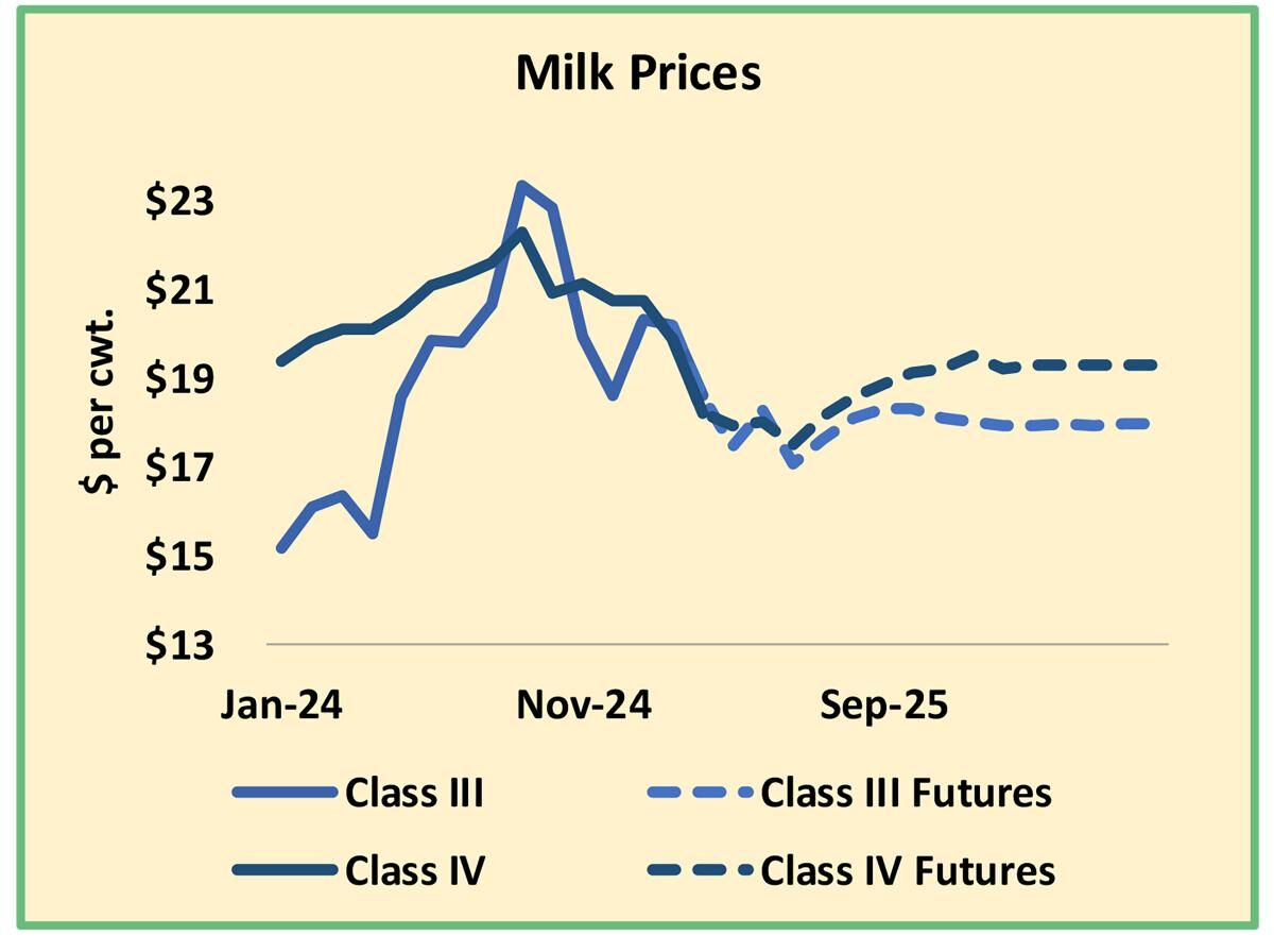 Milk prices