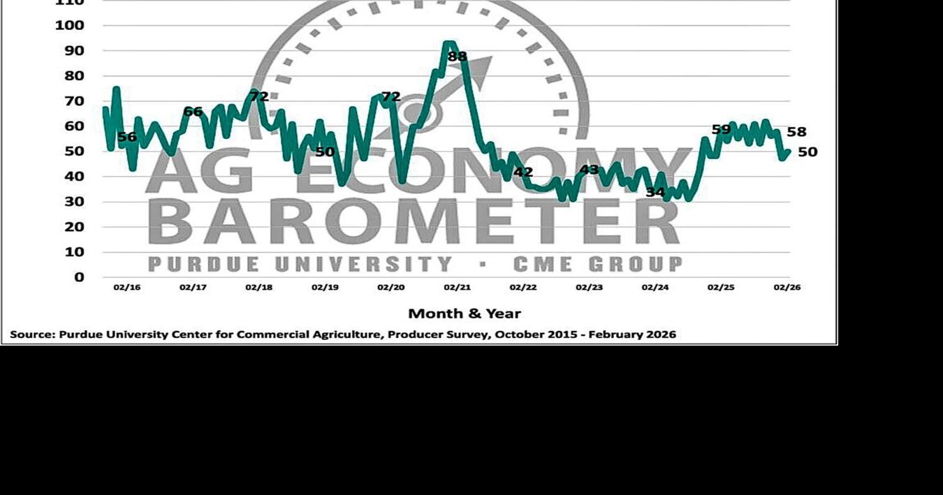 Figure 3. Farm Capital Investment Index, October 2015-February 2026