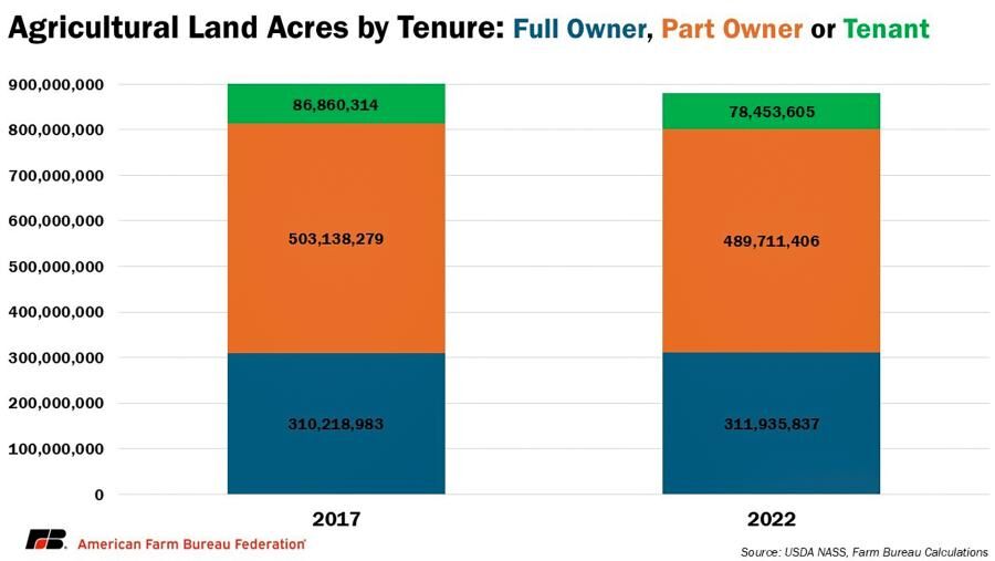 Acres by tenure