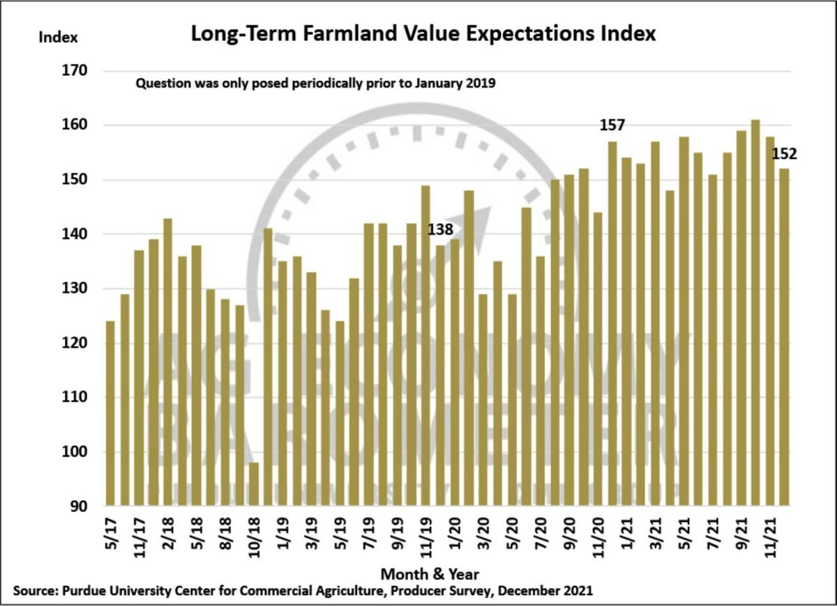 Figure 8. Long-Term Farmland Value Expectations Index, May 2017-December 2021