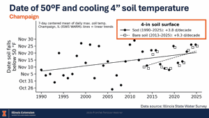 soil temp