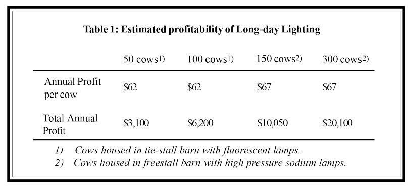 Estimated profitability of long-day lighting