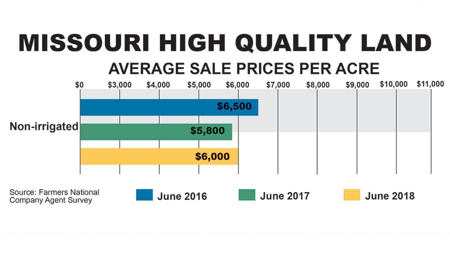 Land values tell a tale of two markets