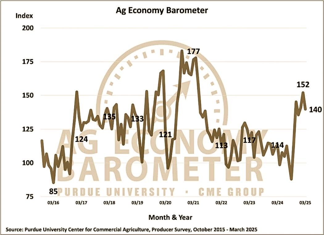 Figure 1. Purdue/CME Group Ag Economy Barometer, October 2015-March 2025