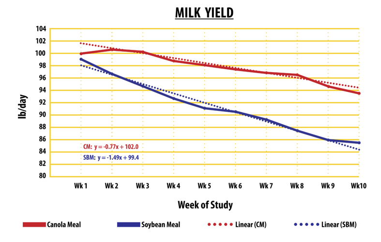 Help herd hit milk-production stride