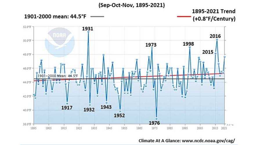 average minimum air temperatures in the autumn