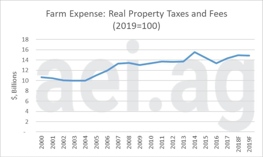 Figure 1. Real Farm Property Taxes and Fees, 20002019F. 2019=100. Data