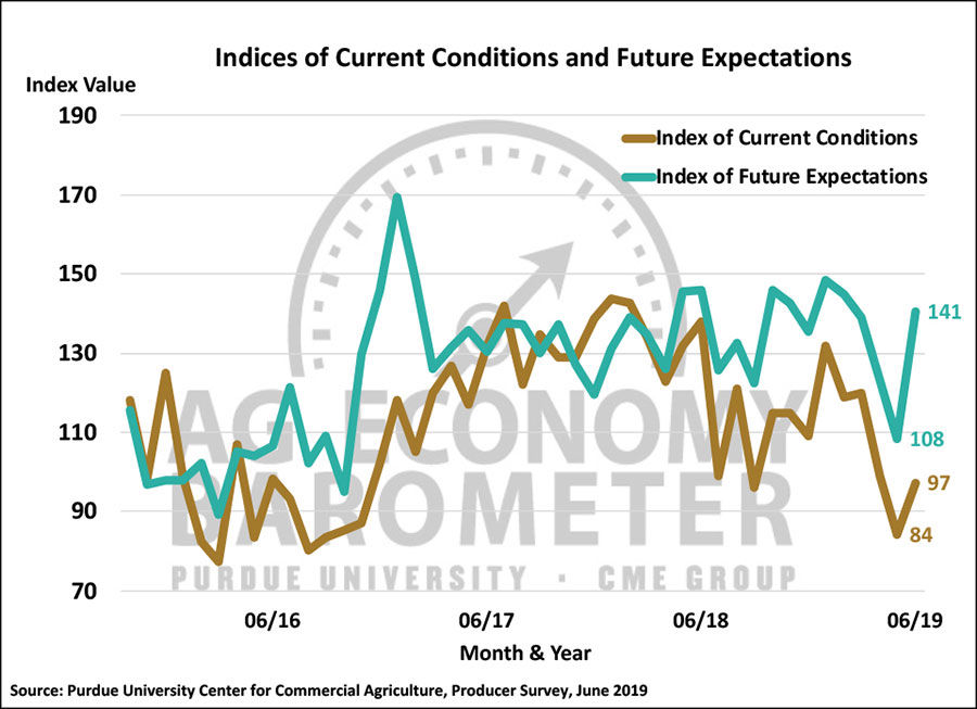 Ag Economy Barometer June 2019