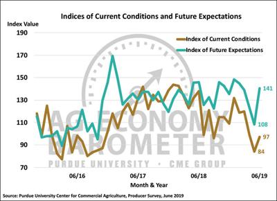 Ag Economy Barometer June 2019