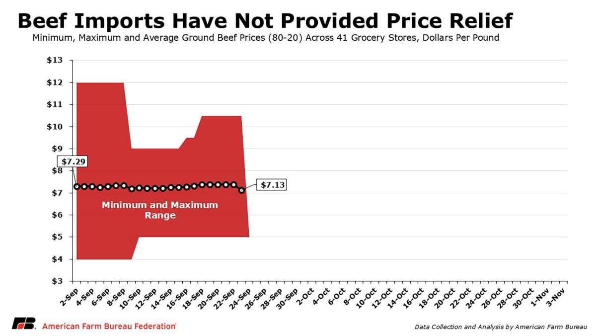 Prices