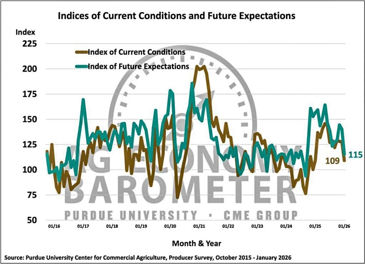 Figure 2. Indices of Current Conditions and Future Expectations, October 2015-January 2026