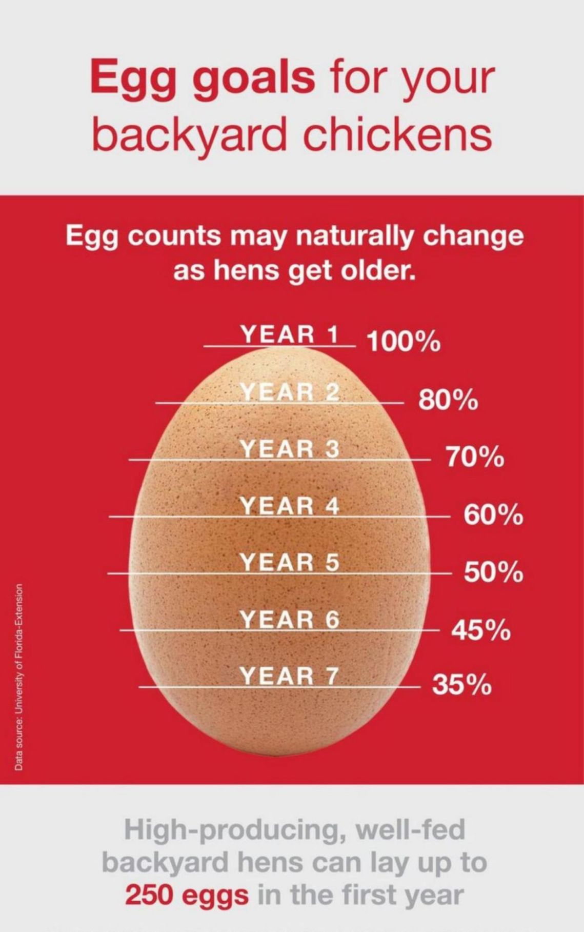 Hen eggcounts change through life