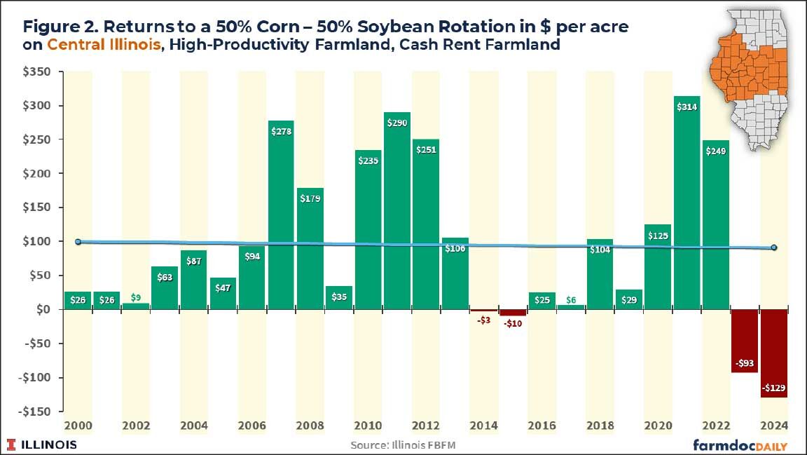 shifts in farm profitability for cash rent ground in central Illinois