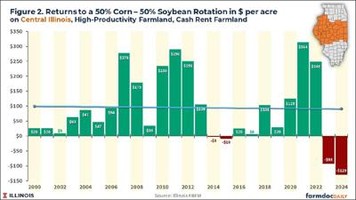 shifts in farm profitability for cash rent ground in central Illinois