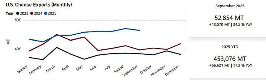 Cheese exports