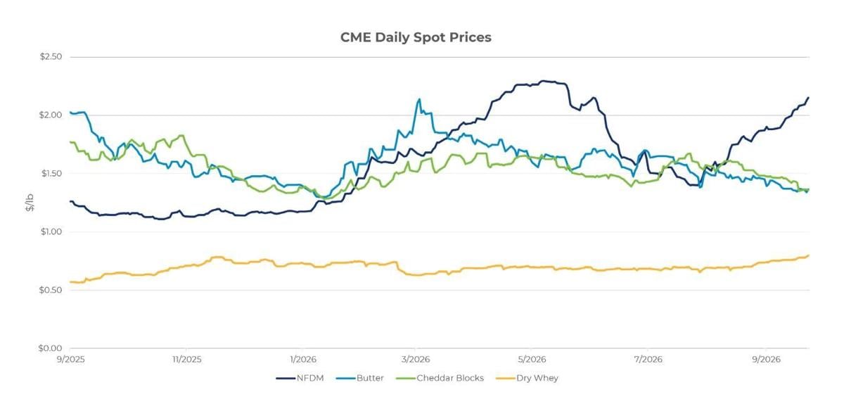 Spot prices