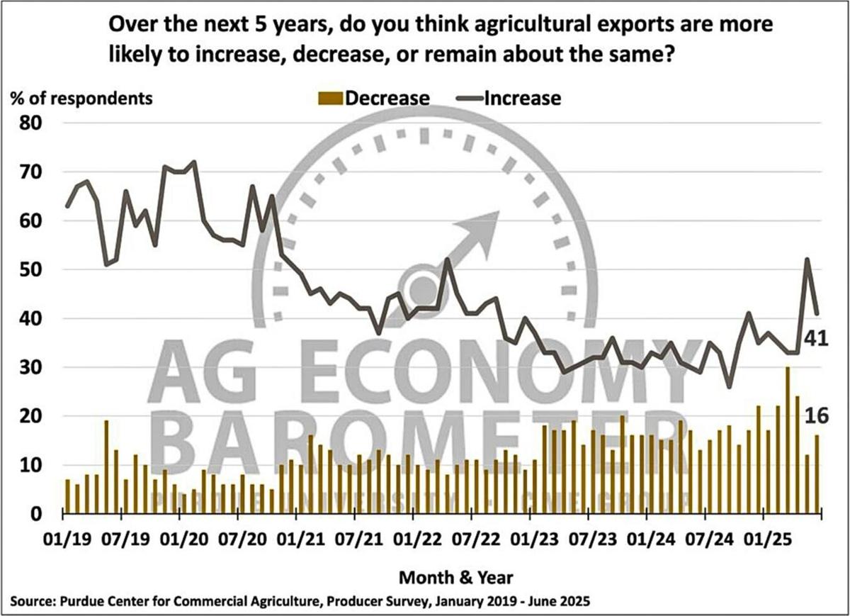 Figure 6. U.S. Agricultural Exports Expectations Over the Next 5 Years, January 2019-June 2025