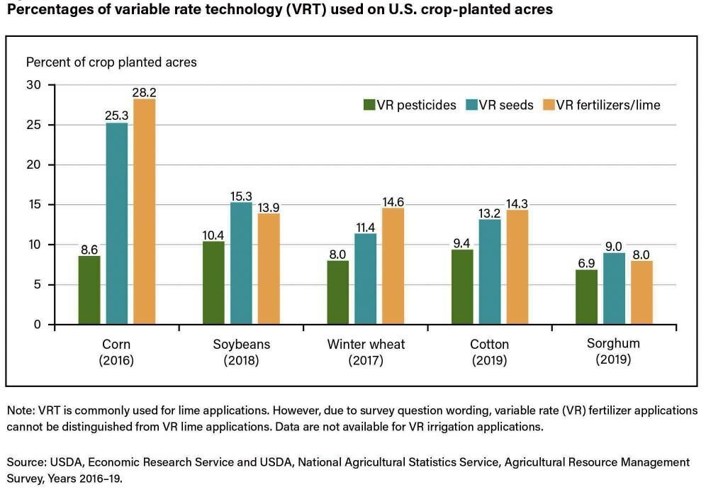 Percentage of variable rate technology used on crop acres