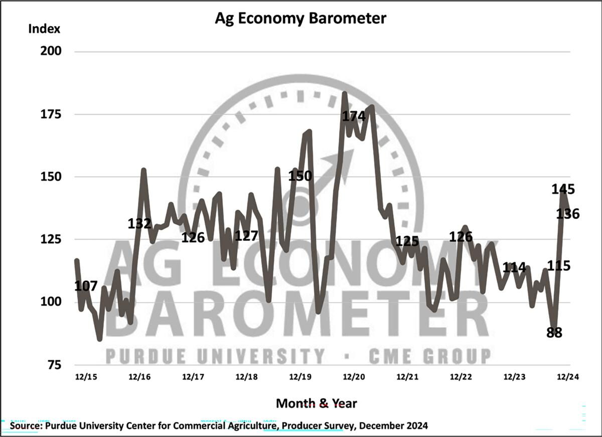 Figure 1. Purdue/CME Group Ag Economy Barometer, October 2015-December 2024