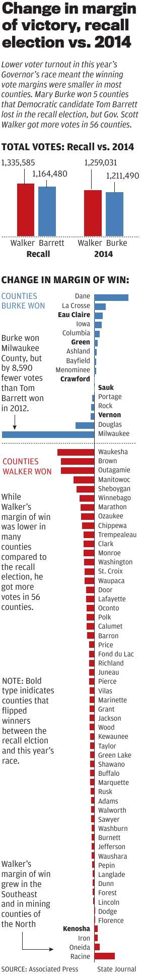 Election: Change in margin of victory