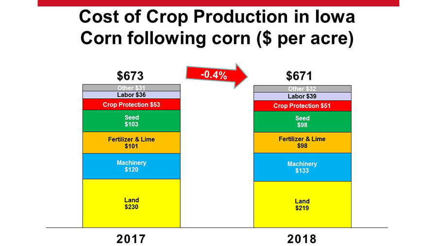 Soybean, corn costs per acre to fall slightly in 2018 Report Crops