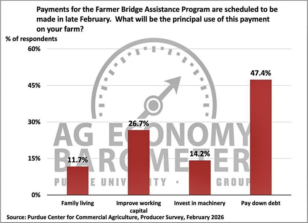 Figure 7. What will be your principal use of payments from the Farmer Bridge Assistance Program?