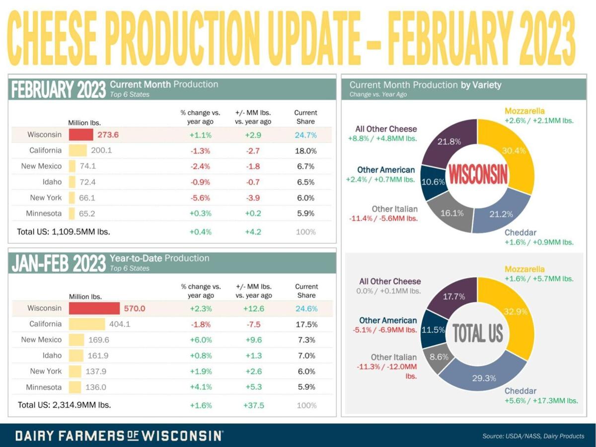 Cheese production, February 2023