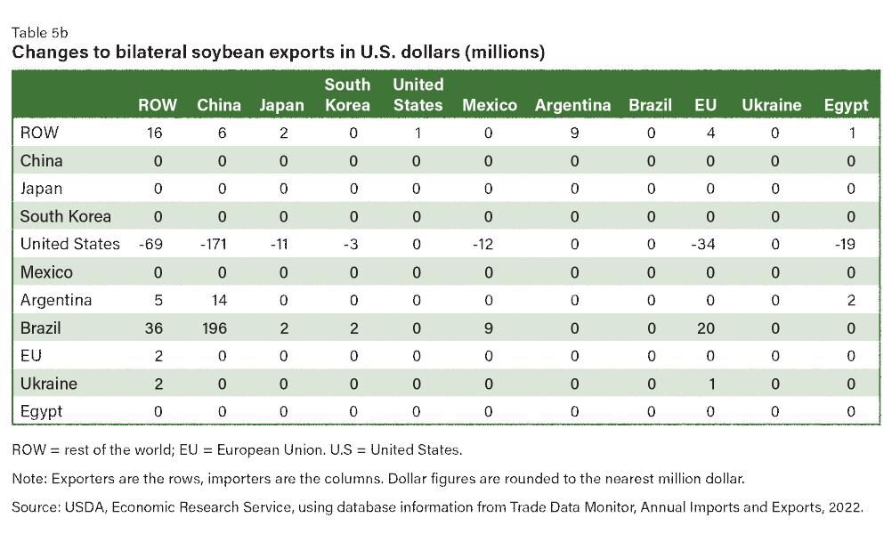 Soybean exports