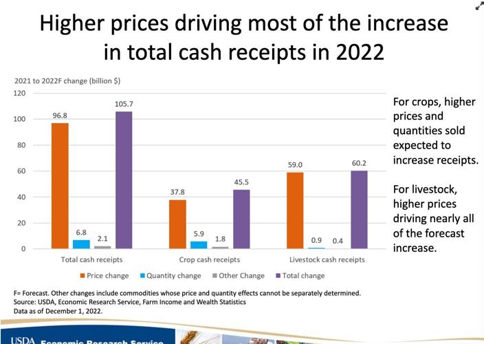 Higher prices driving increase in cash receipts