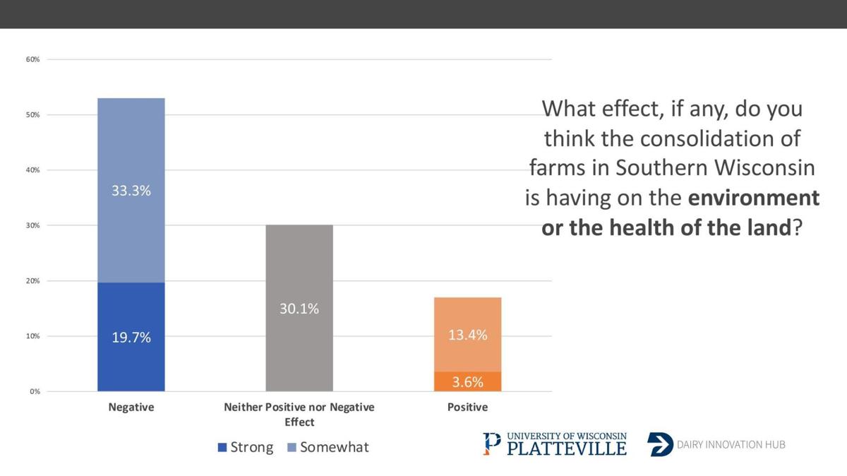 Responses regarding effect of land-use change on environment