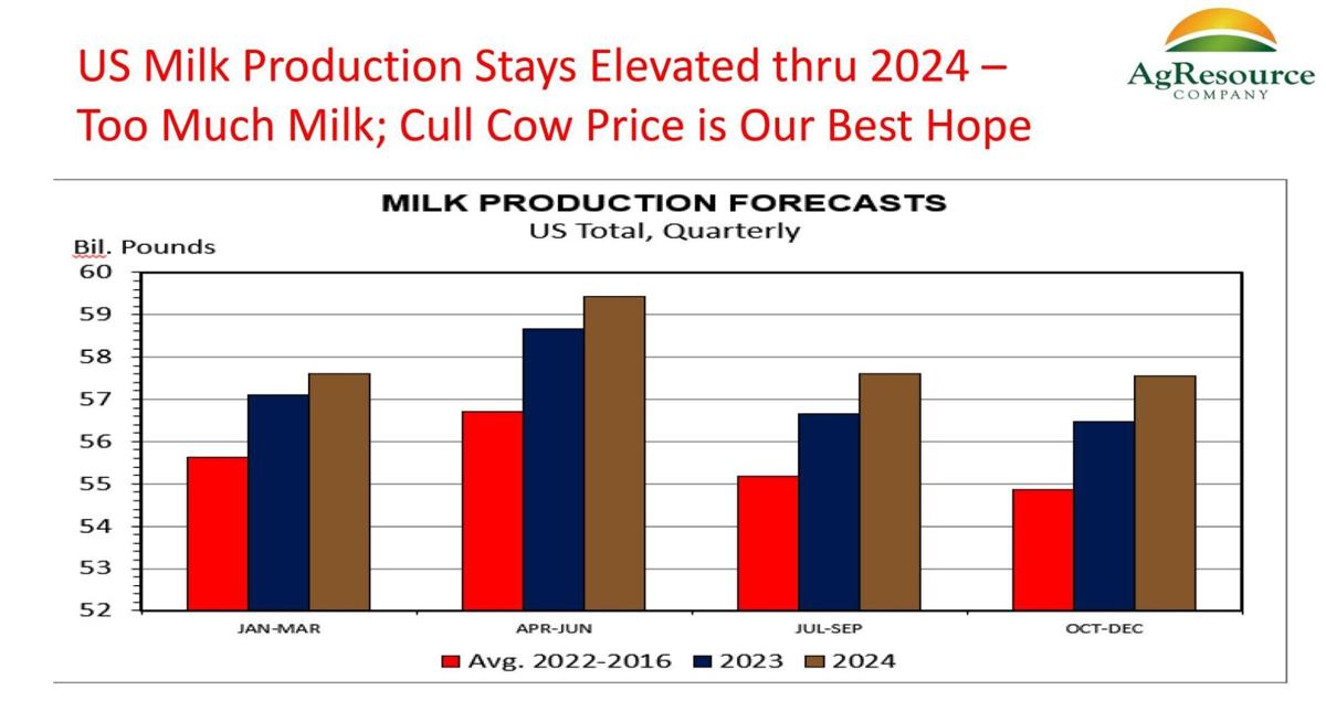U.S. milk-production forecasts