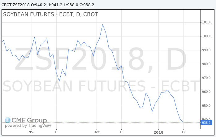 Soybean market 9:26 a.m. on Jan. 12