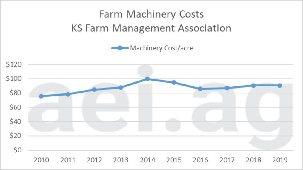 Fixed farm expenses need consideration