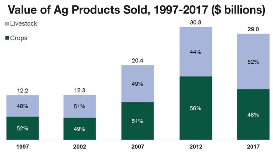 Value of ag products