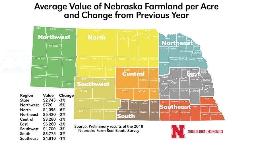 Nebraska farmland values see declines for fourth straight year