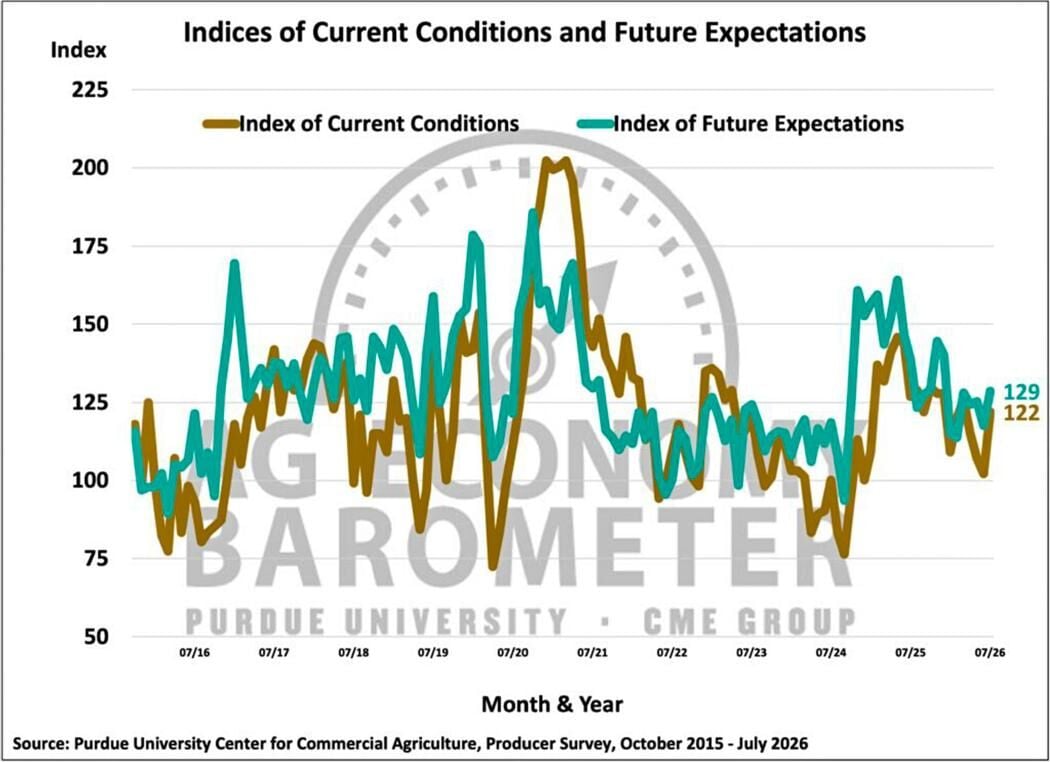 Figure 2. Indices of Current Conditions and Future Expectations, October 2015-July 2026