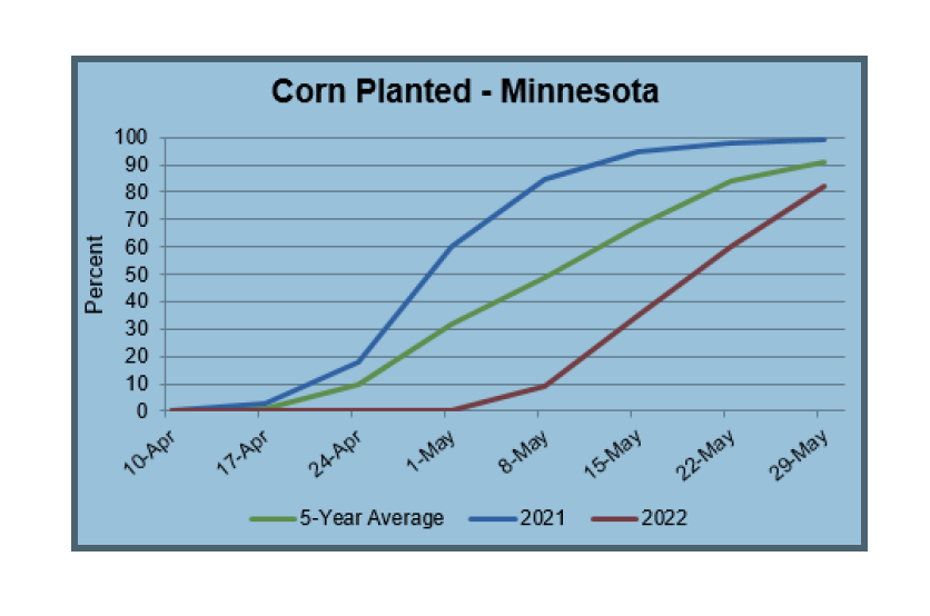 Minnesota farmers make progress last full week of May 2022