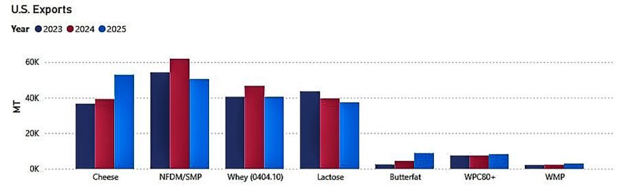 U.S. exports