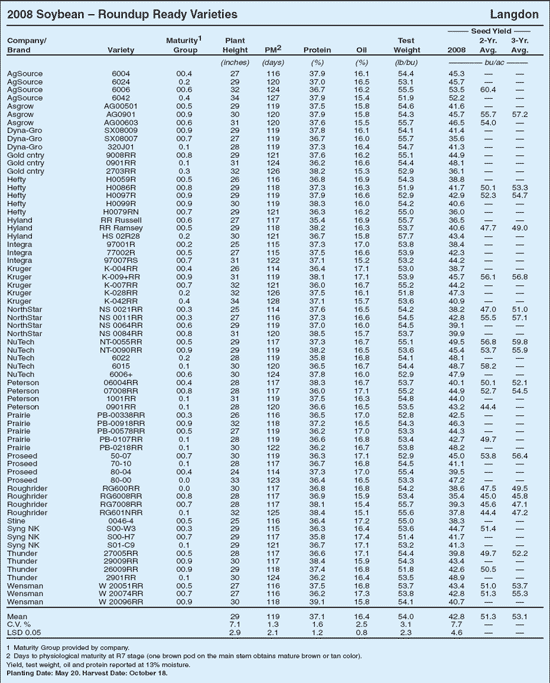 2008 Soybean n Roundup Ready Varieties - Langdon 
