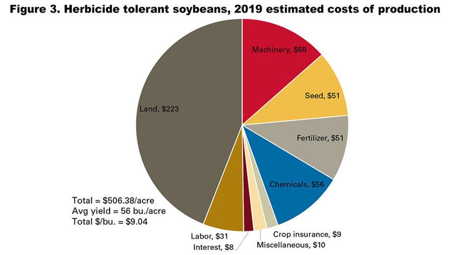 Figure 3. Herbicide tolerant soybeans, 2019 estimated costs of production